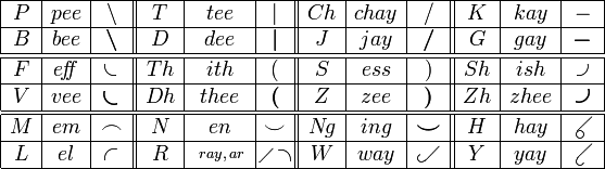 The Pitman consonants - heavier lines indicate the consonant is voiced. Vowels are indicated by dots when necessary.